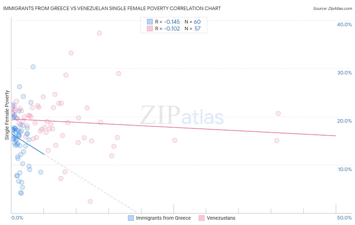 Immigrants from Greece vs Venezuelan Single Female Poverty