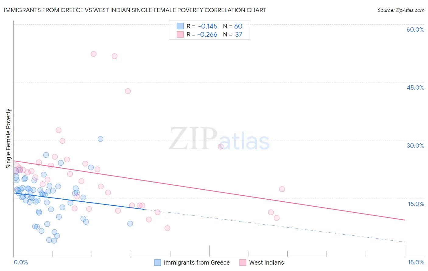 Immigrants from Greece vs West Indian Single Female Poverty