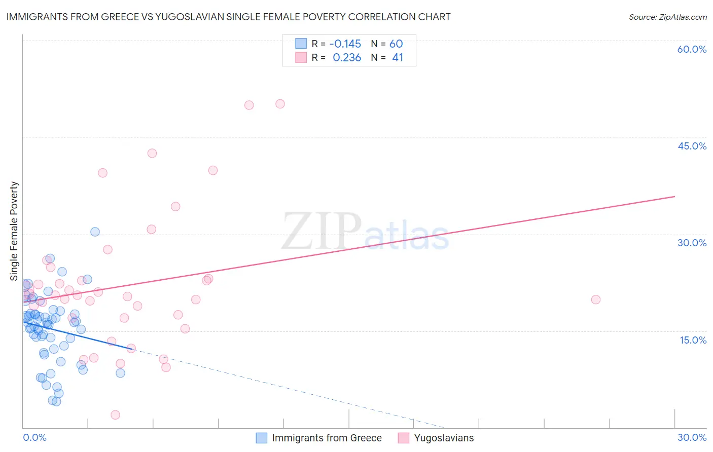 Immigrants from Greece vs Yugoslavian Single Female Poverty