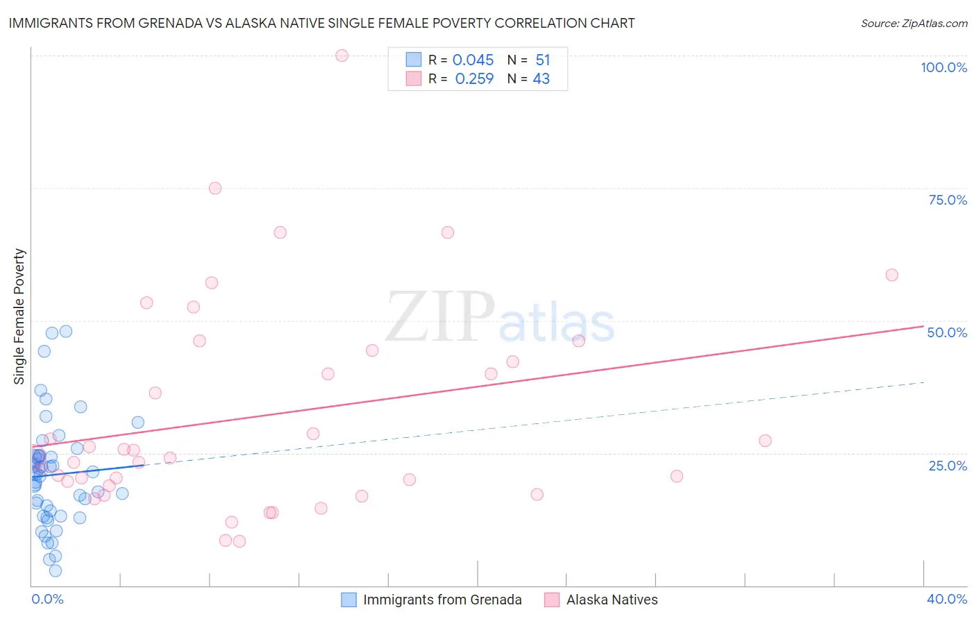 Immigrants from Grenada vs Alaska Native Single Female Poverty