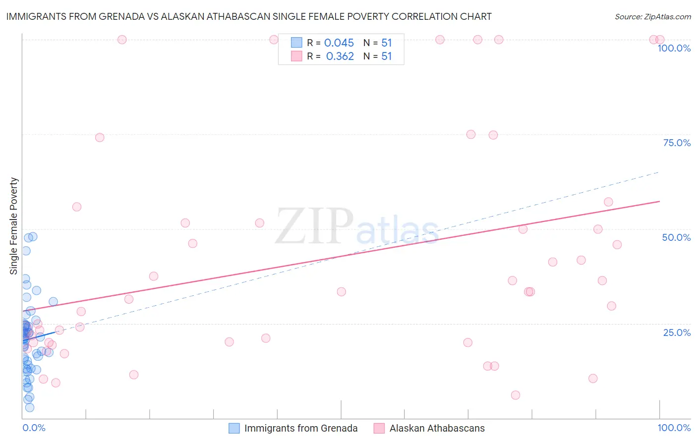 Immigrants from Grenada vs Alaskan Athabascan Single Female Poverty