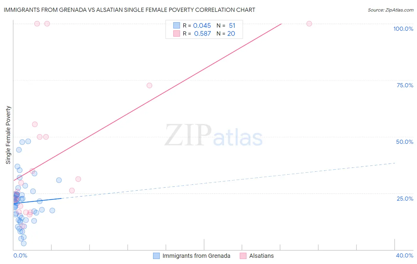 Immigrants from Grenada vs Alsatian Single Female Poverty
