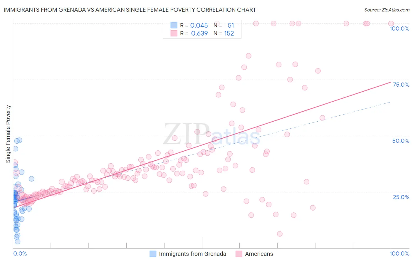 Immigrants from Grenada vs American Single Female Poverty