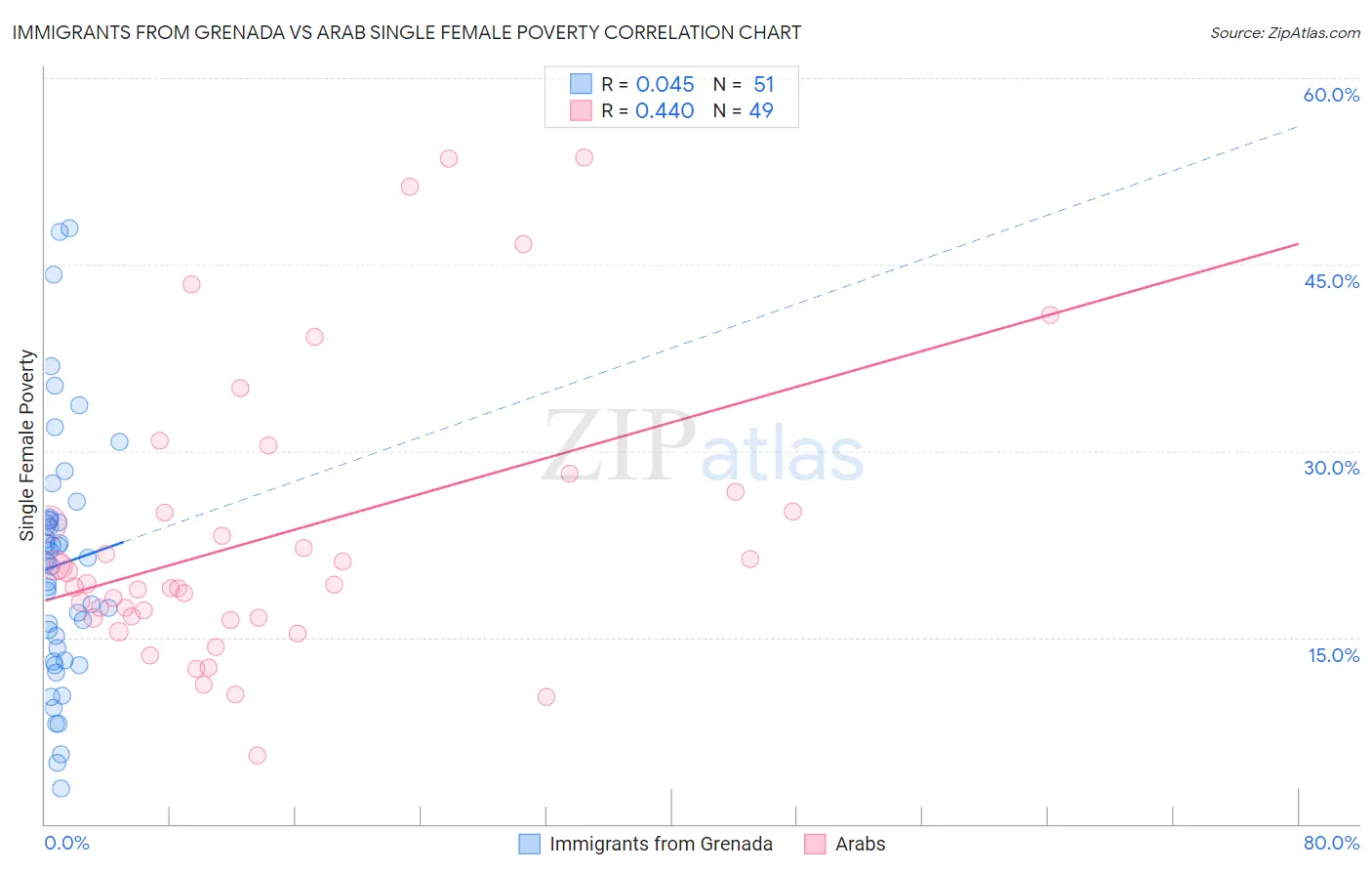 Immigrants from Grenada vs Arab Single Female Poverty