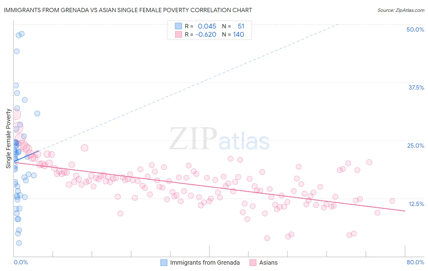 Immigrants from Grenada vs Asian Single Female Poverty