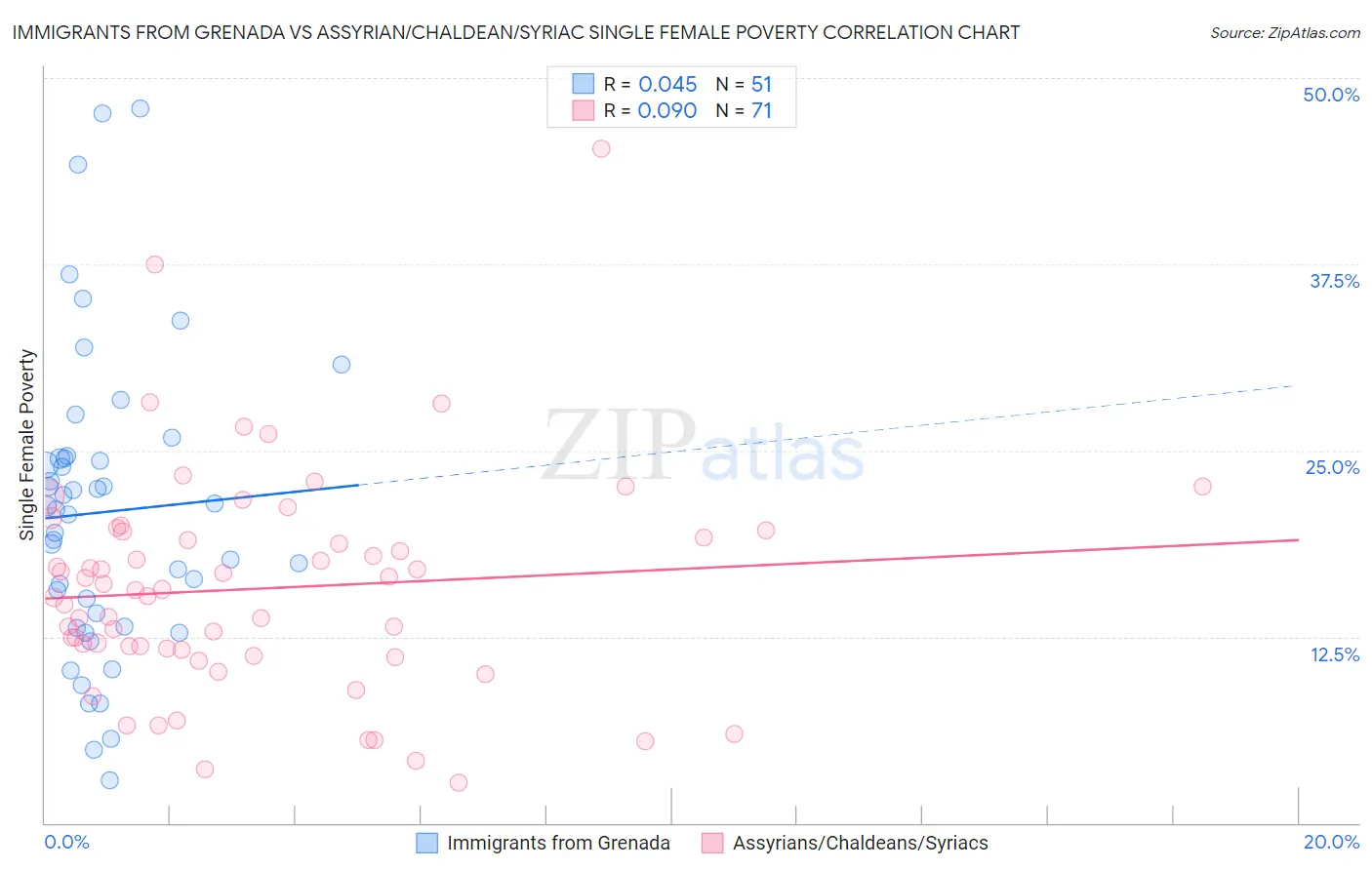 Immigrants from Grenada vs Assyrian/Chaldean/Syriac Single Female Poverty