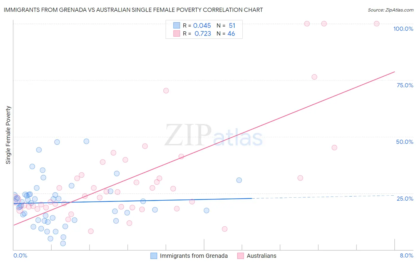 Immigrants from Grenada vs Australian Single Female Poverty