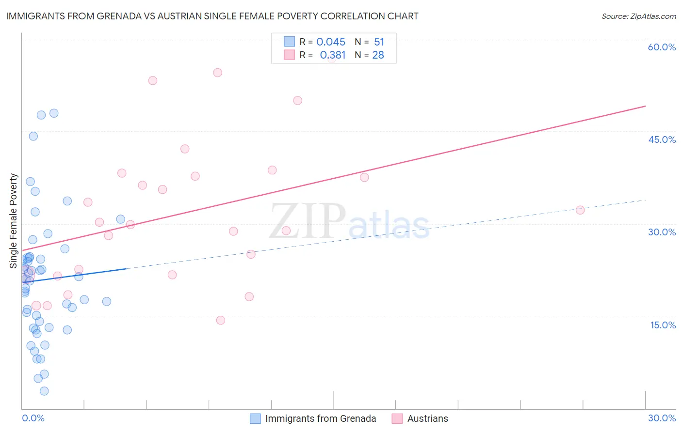 Immigrants from Grenada vs Austrian Single Female Poverty