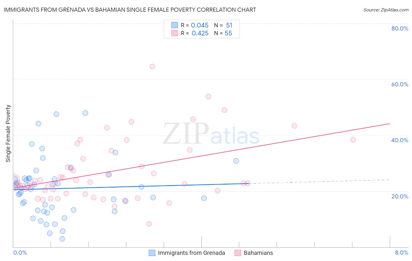 Immigrants from Grenada vs Bahamian Single Female Poverty