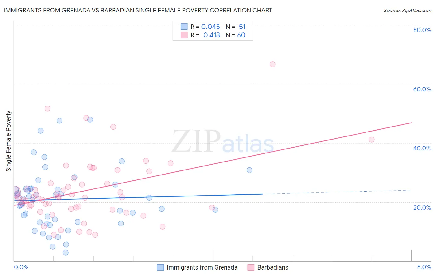 Immigrants from Grenada vs Barbadian Single Female Poverty