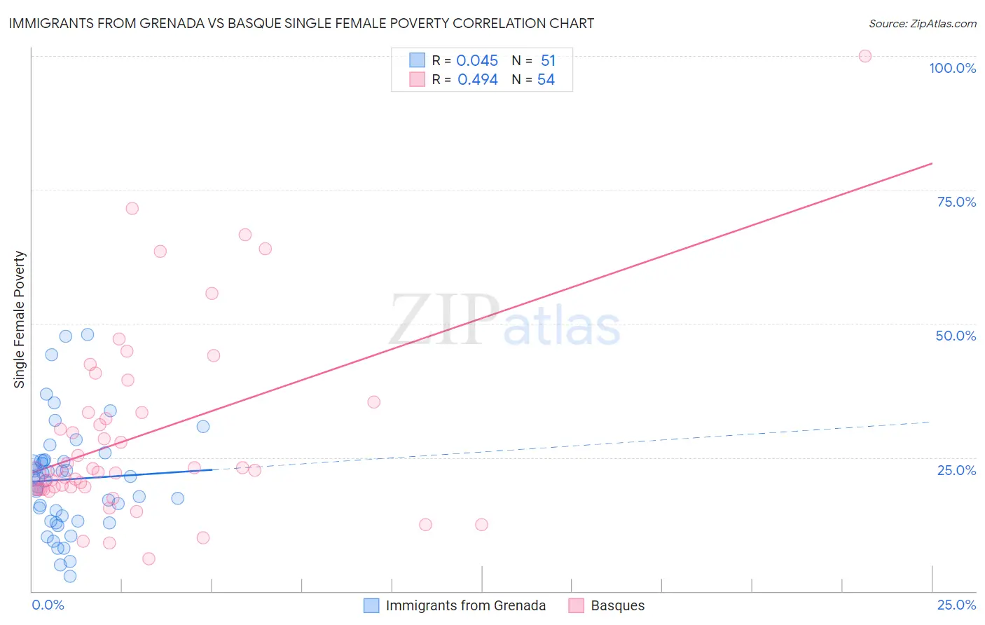 Immigrants from Grenada vs Basque Single Female Poverty
