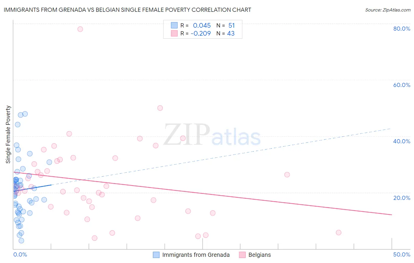 Immigrants from Grenada vs Belgian Single Female Poverty