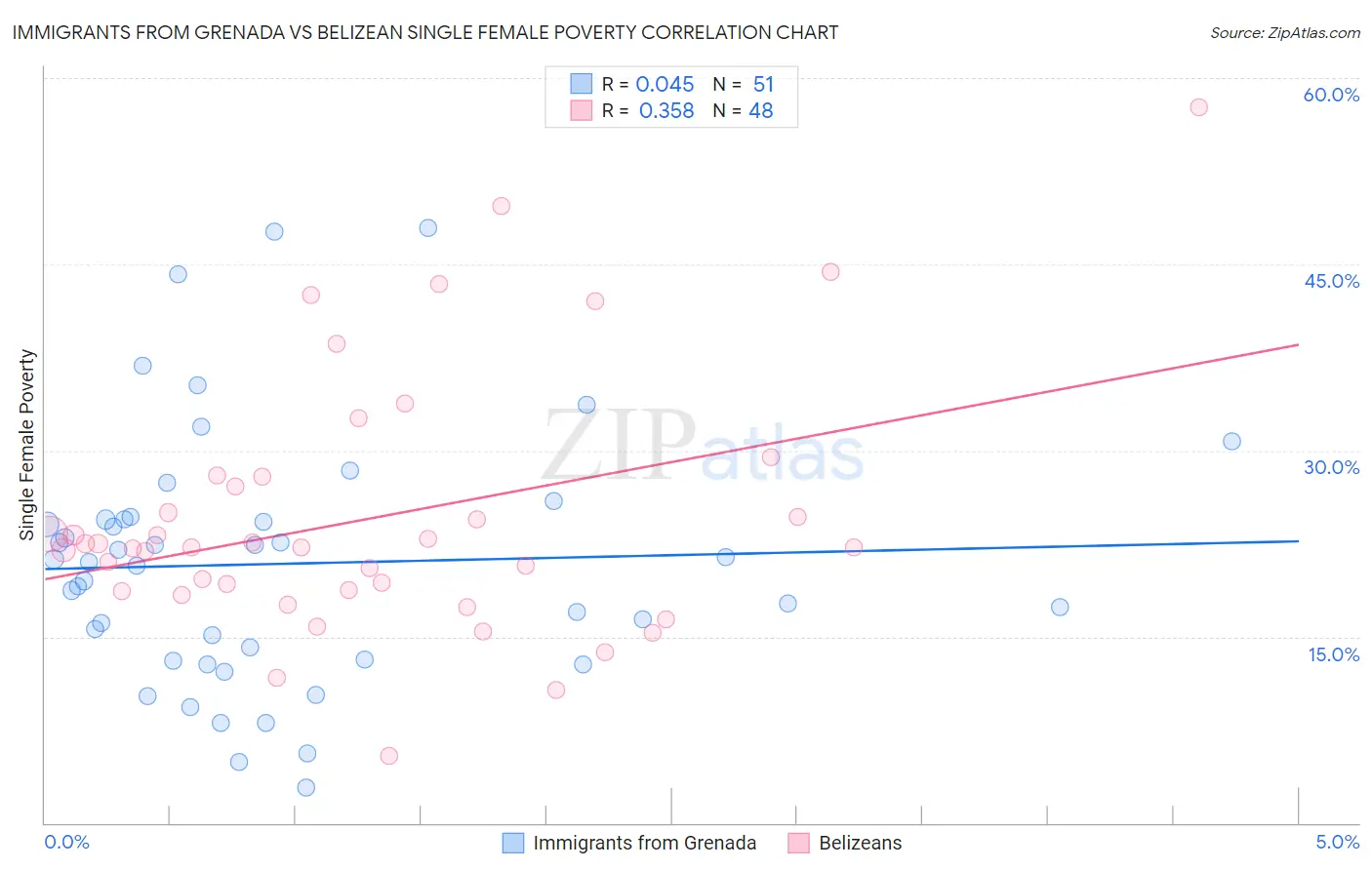 Immigrants from Grenada vs Belizean Single Female Poverty