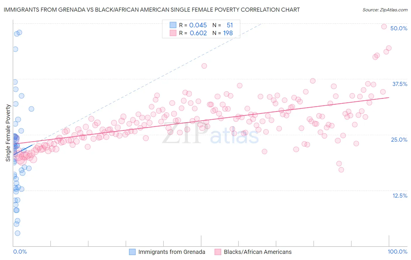 Immigrants from Grenada vs Black/African American Single Female Poverty