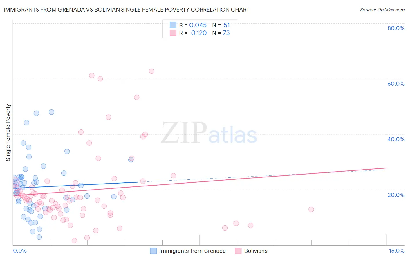 Immigrants from Grenada vs Bolivian Single Female Poverty