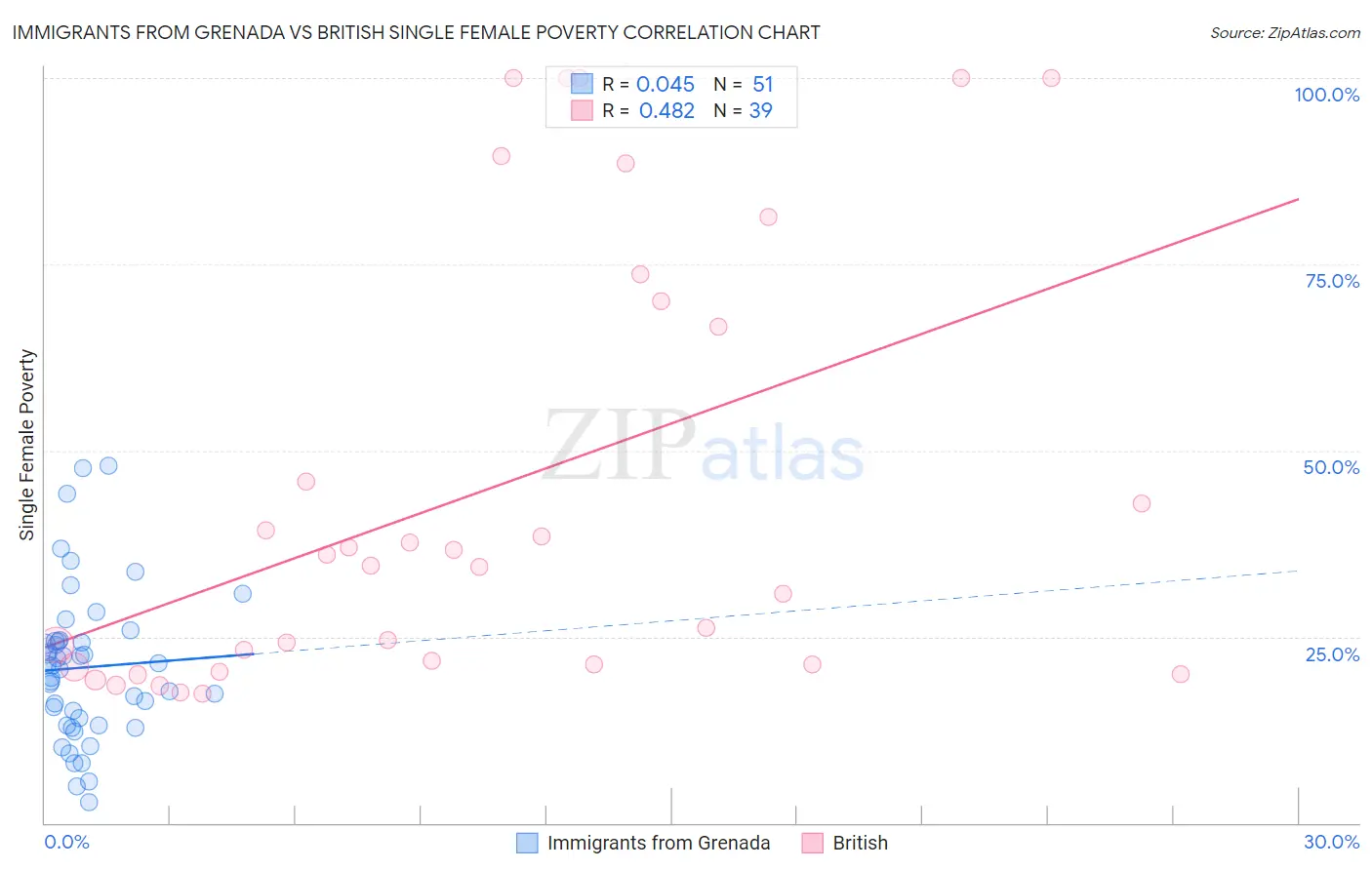 Immigrants from Grenada vs British Single Female Poverty