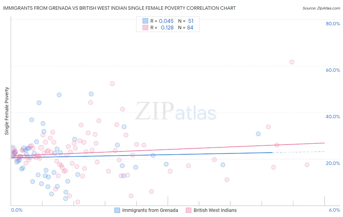 Immigrants from Grenada vs British West Indian Single Female Poverty