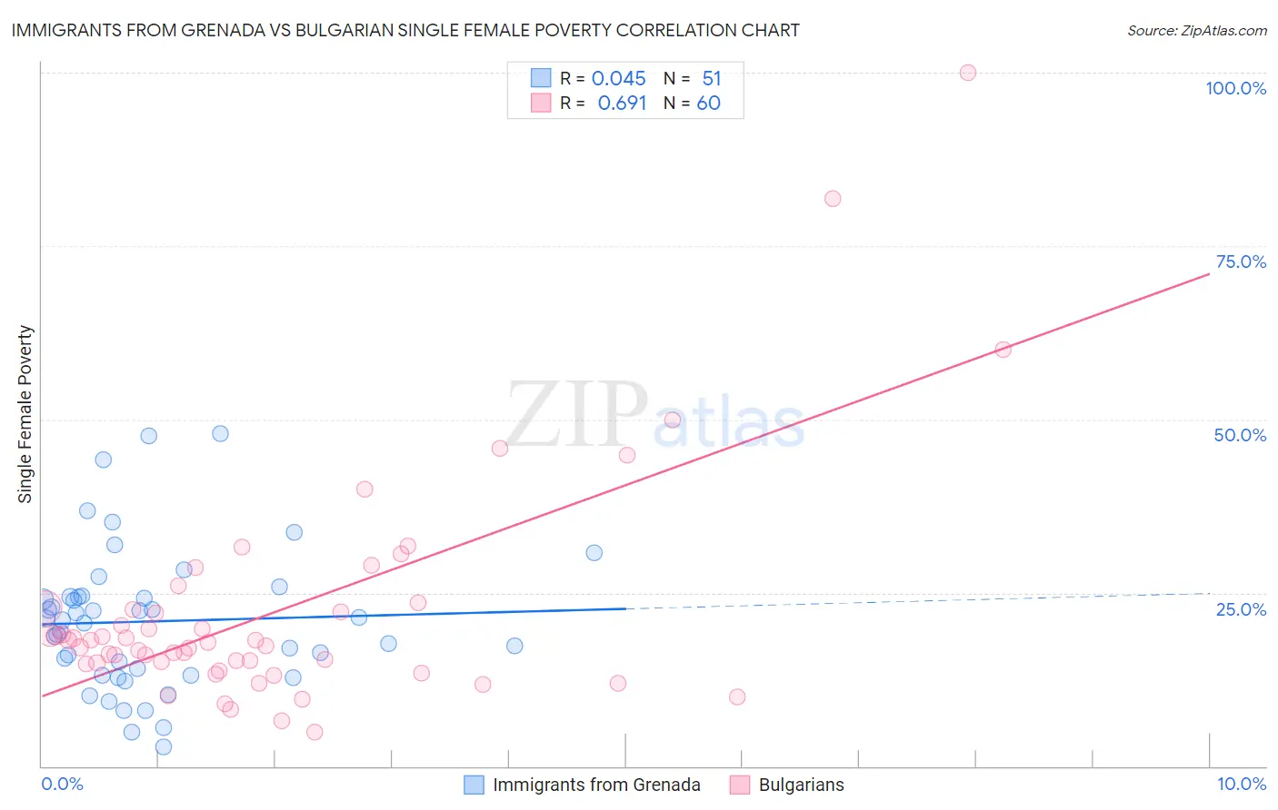 Immigrants from Grenada vs Bulgarian Single Female Poverty