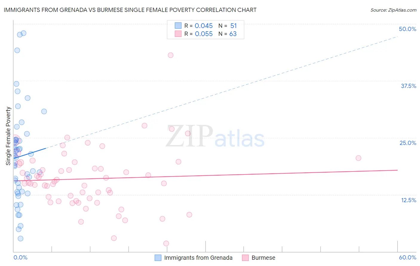 Immigrants from Grenada vs Burmese Single Female Poverty