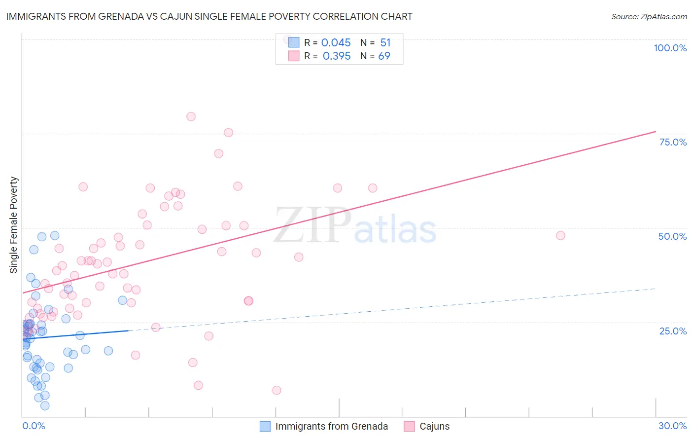 Immigrants from Grenada vs Cajun Single Female Poverty