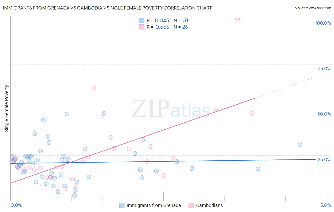 Immigrants from Grenada vs Cambodian Single Female Poverty