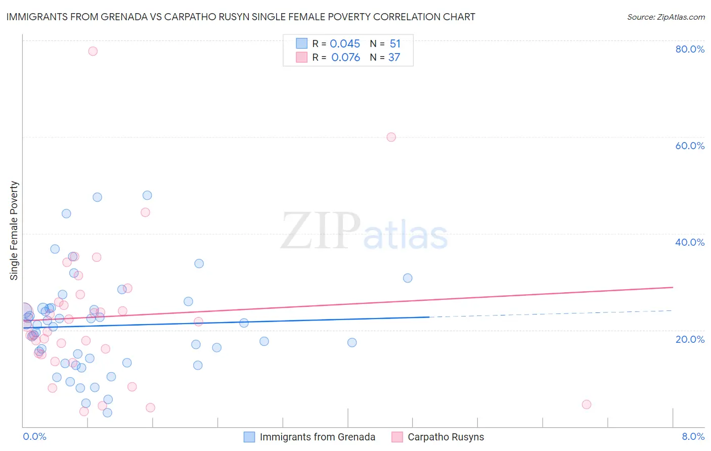 Immigrants from Grenada vs Carpatho Rusyn Single Female Poverty