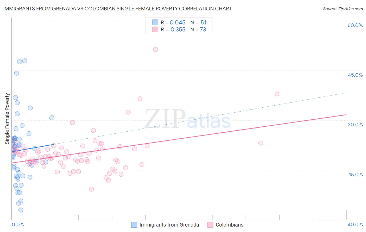 Immigrants from Grenada vs Colombian Single Female Poverty