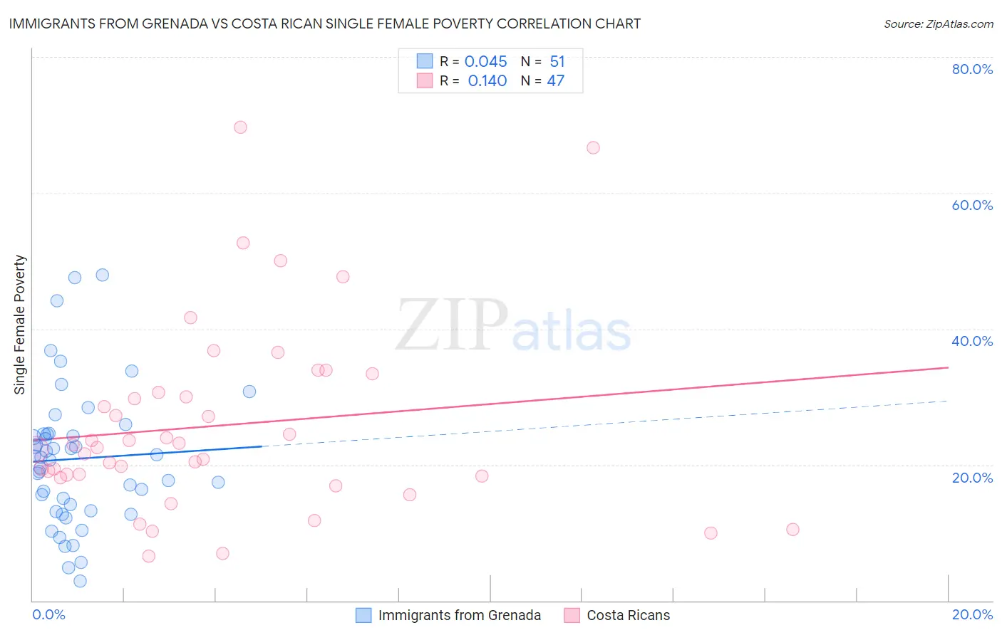 Immigrants from Grenada vs Costa Rican Single Female Poverty