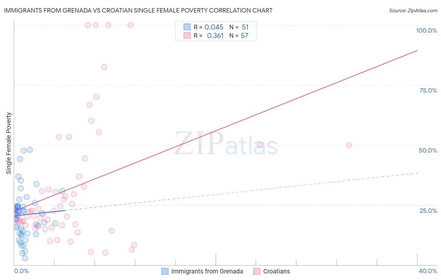 Immigrants from Grenada vs Croatian Single Female Poverty