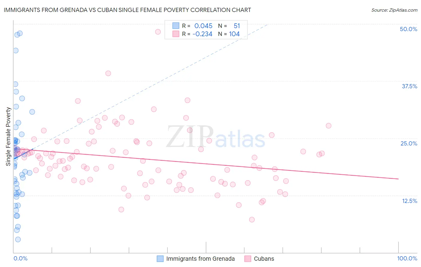 Immigrants from Grenada vs Cuban Single Female Poverty