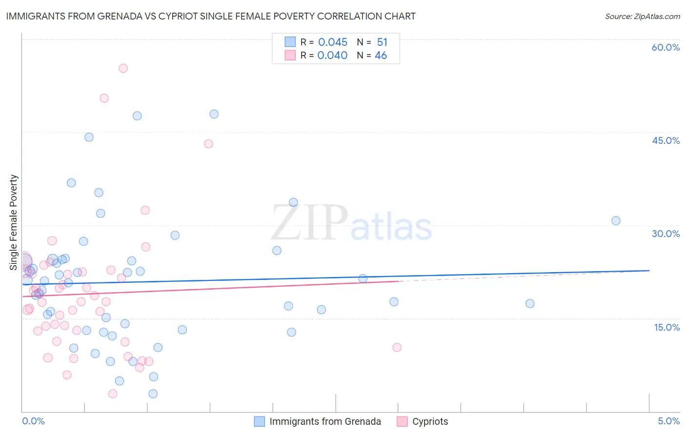 Immigrants from Grenada vs Cypriot Single Female Poverty