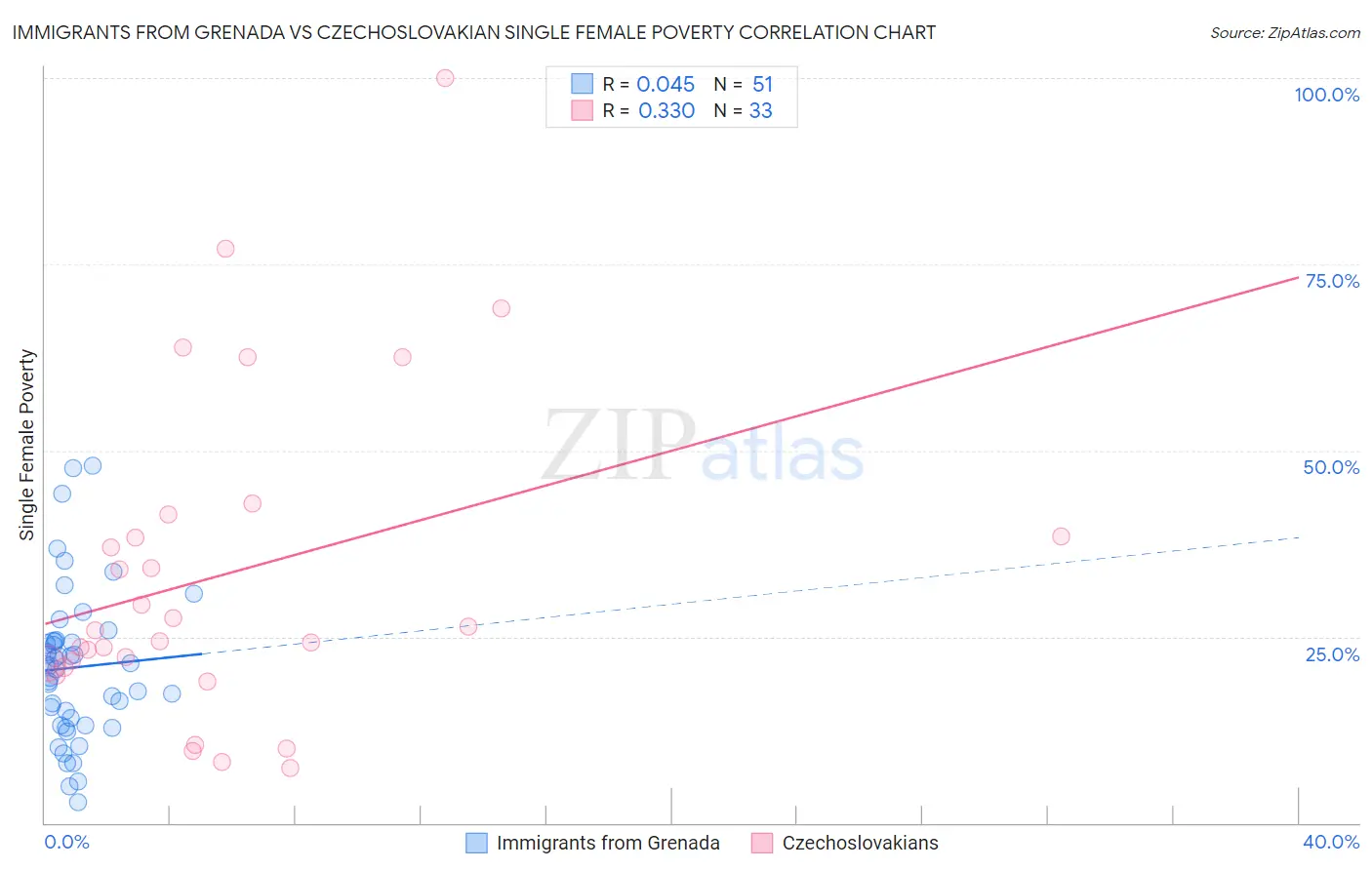 Immigrants from Grenada vs Czechoslovakian Single Female Poverty