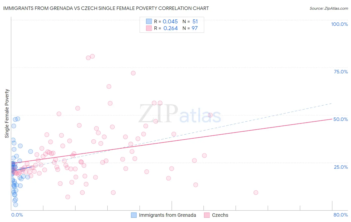 Immigrants from Grenada vs Czech Single Female Poverty