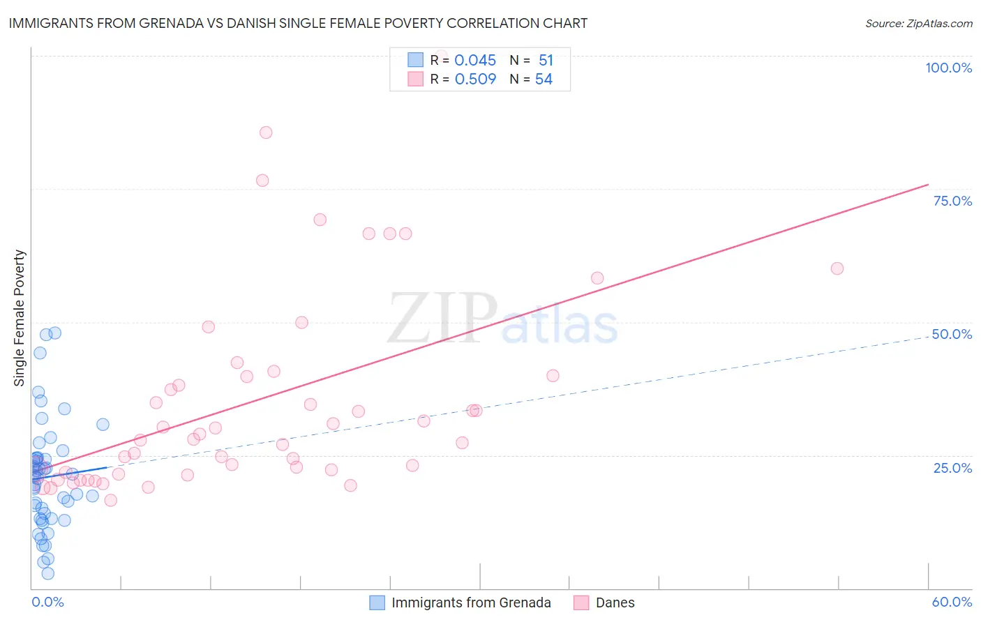 Immigrants from Grenada vs Danish Single Female Poverty