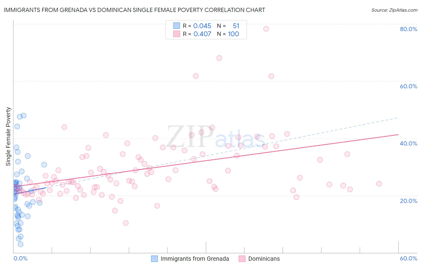 Immigrants from Grenada vs Dominican Single Female Poverty