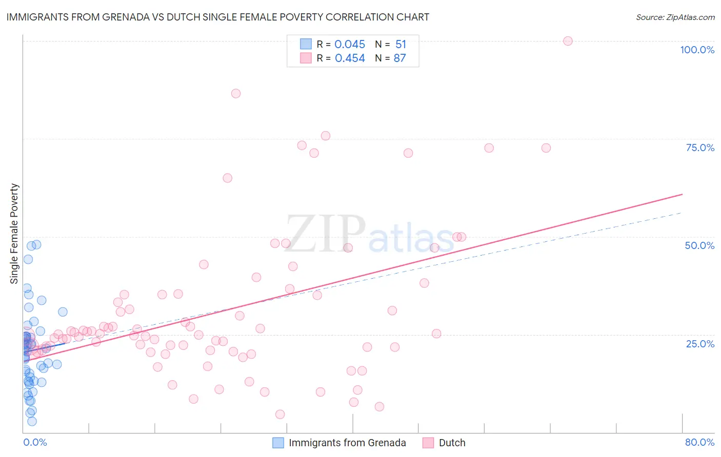 Immigrants from Grenada vs Dutch Single Female Poverty