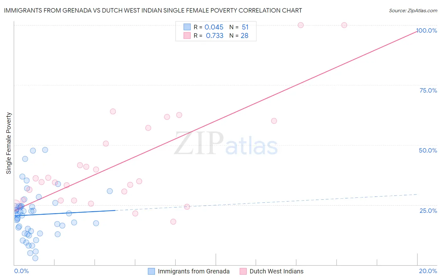 Immigrants from Grenada vs Dutch West Indian Single Female Poverty