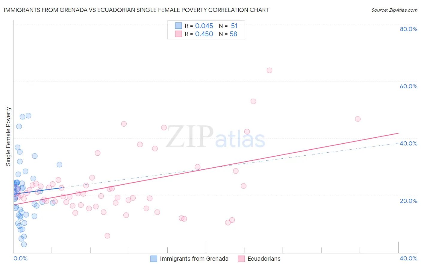 Immigrants from Grenada vs Ecuadorian Single Female Poverty