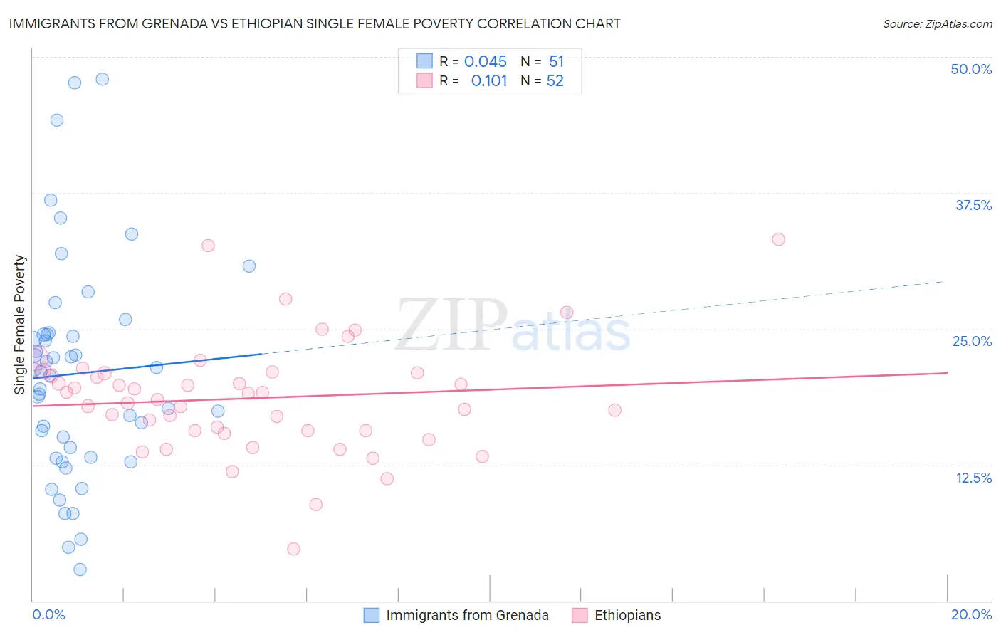 Immigrants from Grenada vs Ethiopian Single Female Poverty