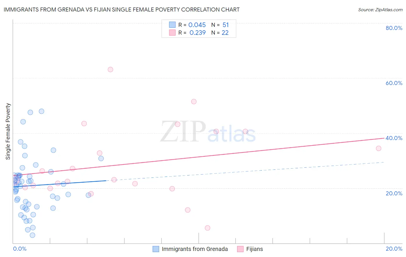 Immigrants from Grenada vs Fijian Single Female Poverty