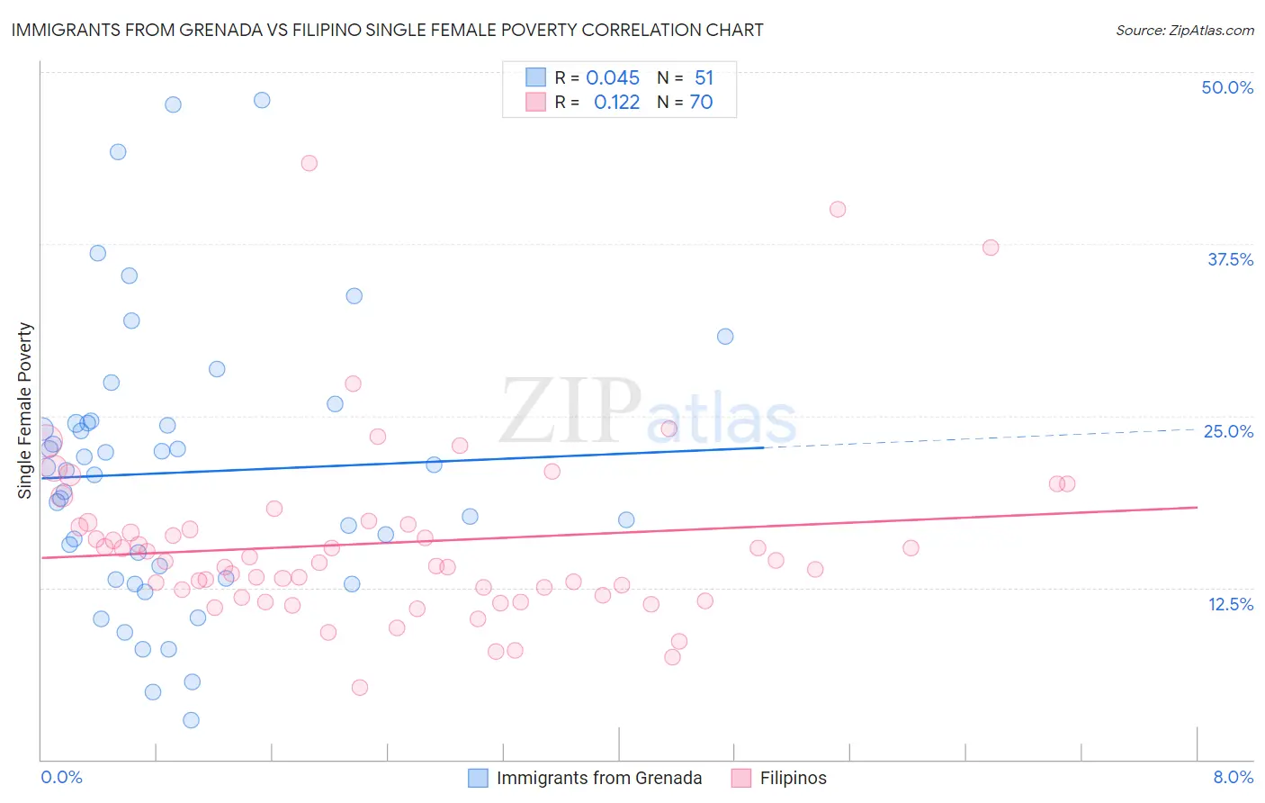 Immigrants from Grenada vs Filipino Single Female Poverty