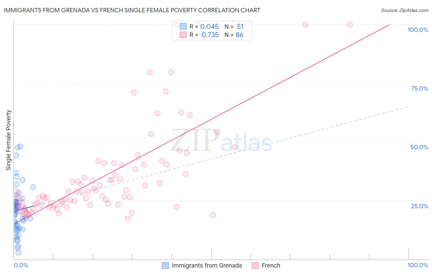 Immigrants from Grenada vs French Single Female Poverty