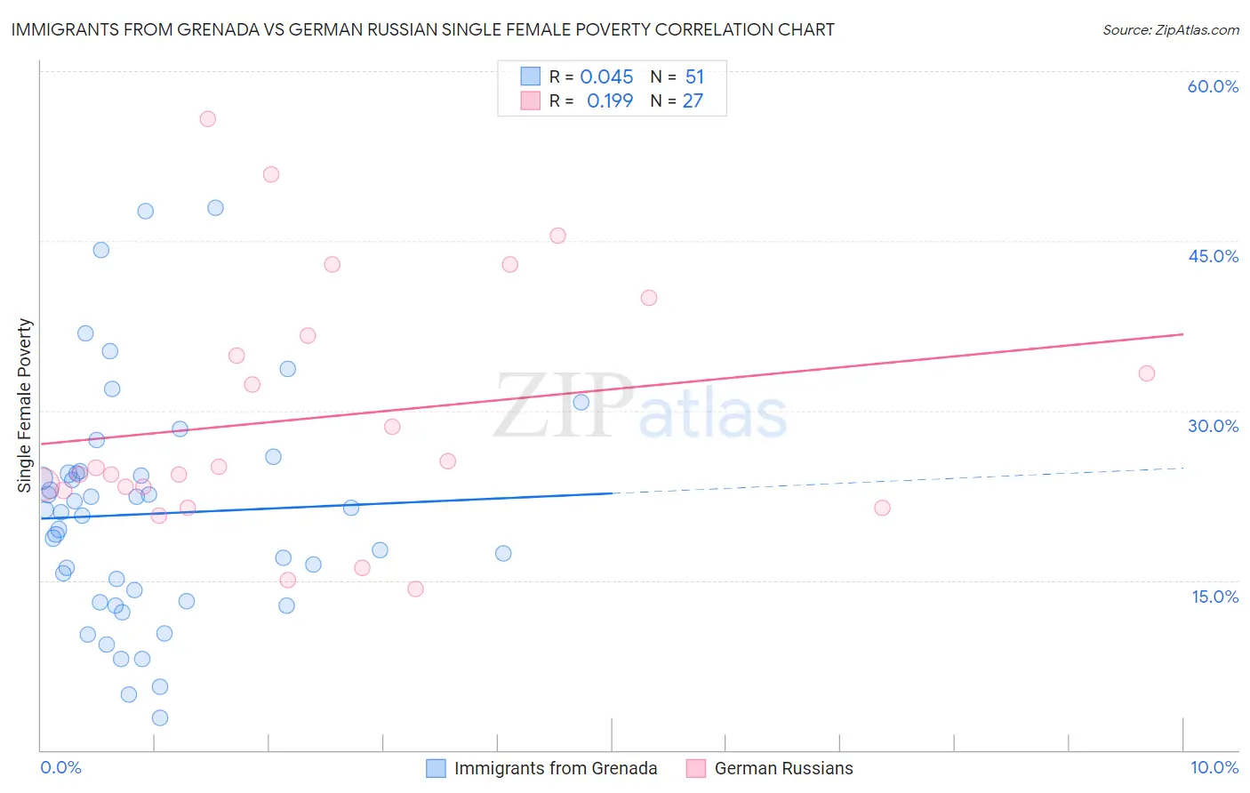 Immigrants from Grenada vs German Russian Single Female Poverty