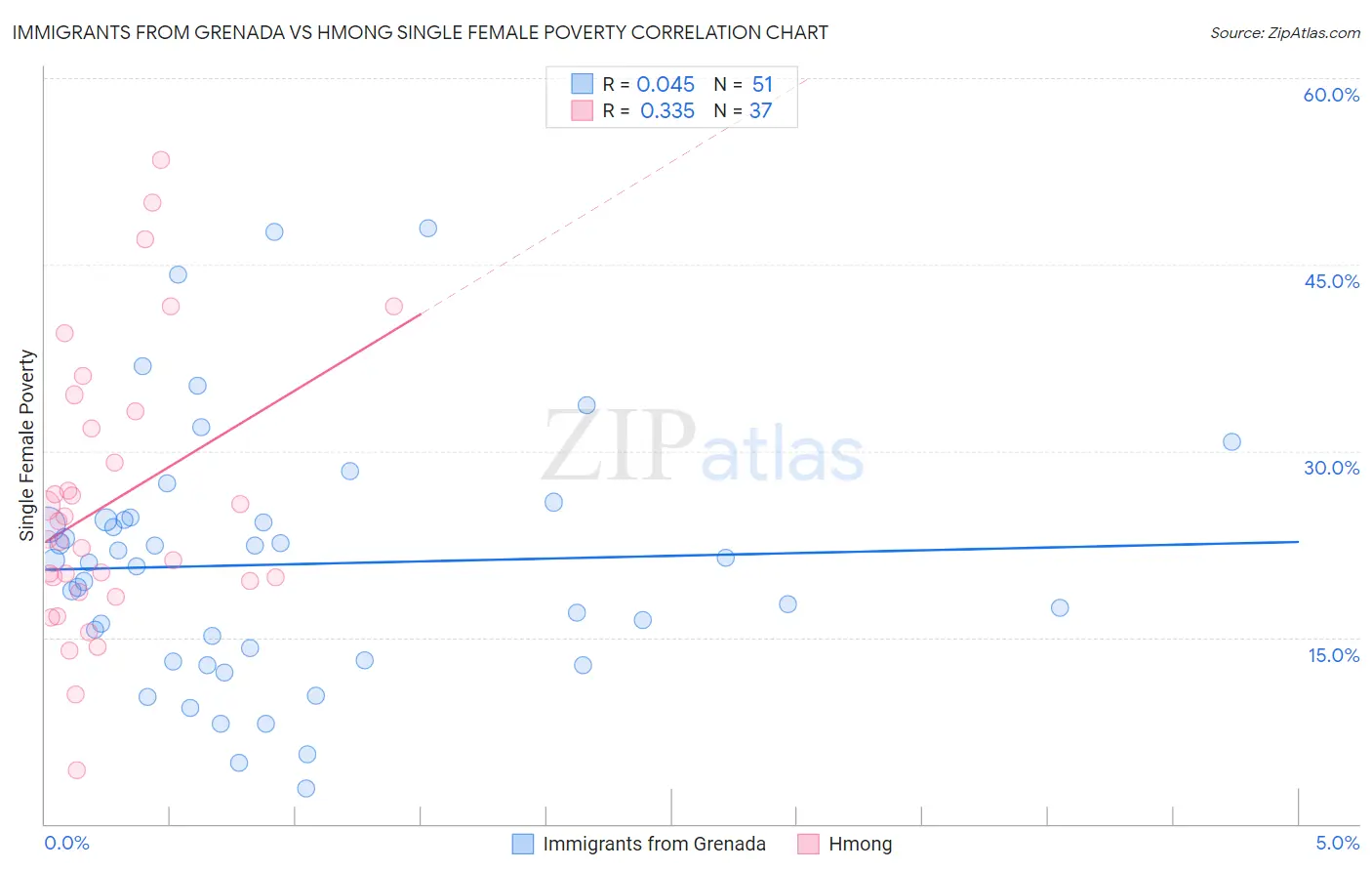 Immigrants from Grenada vs Hmong Single Female Poverty