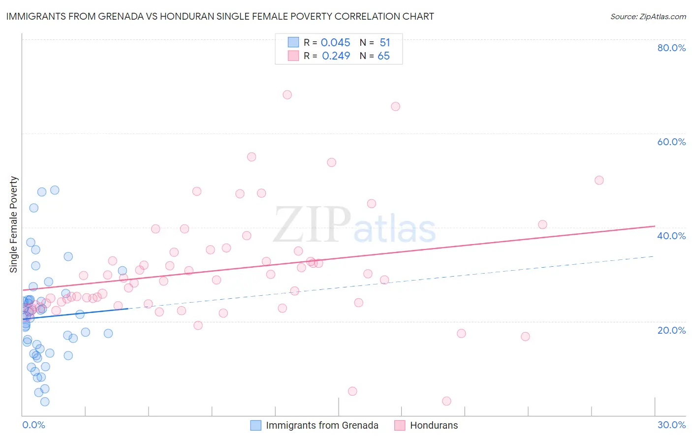 Immigrants from Grenada vs Honduran Single Female Poverty