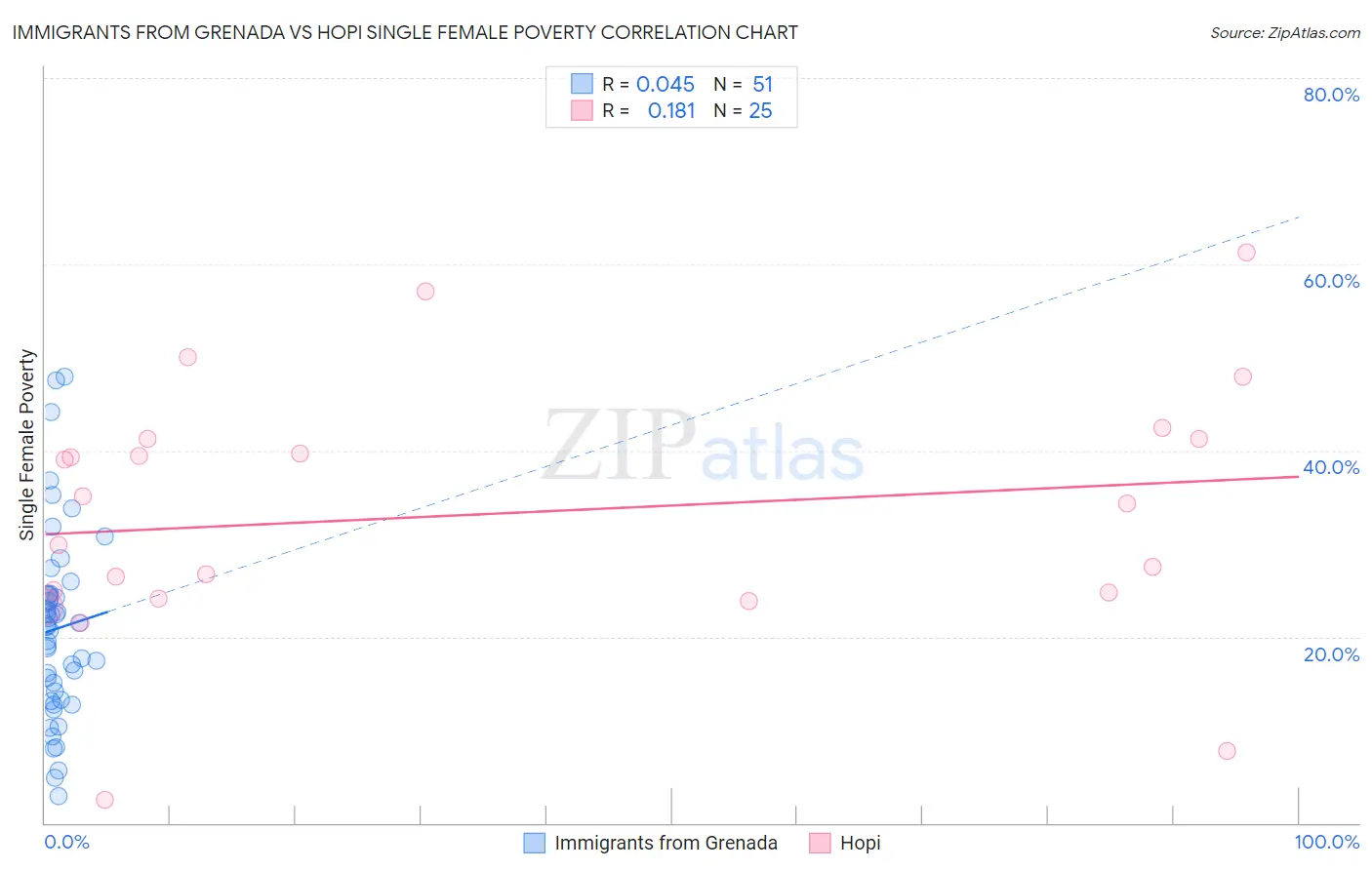 Immigrants from Grenada vs Hopi Single Female Poverty