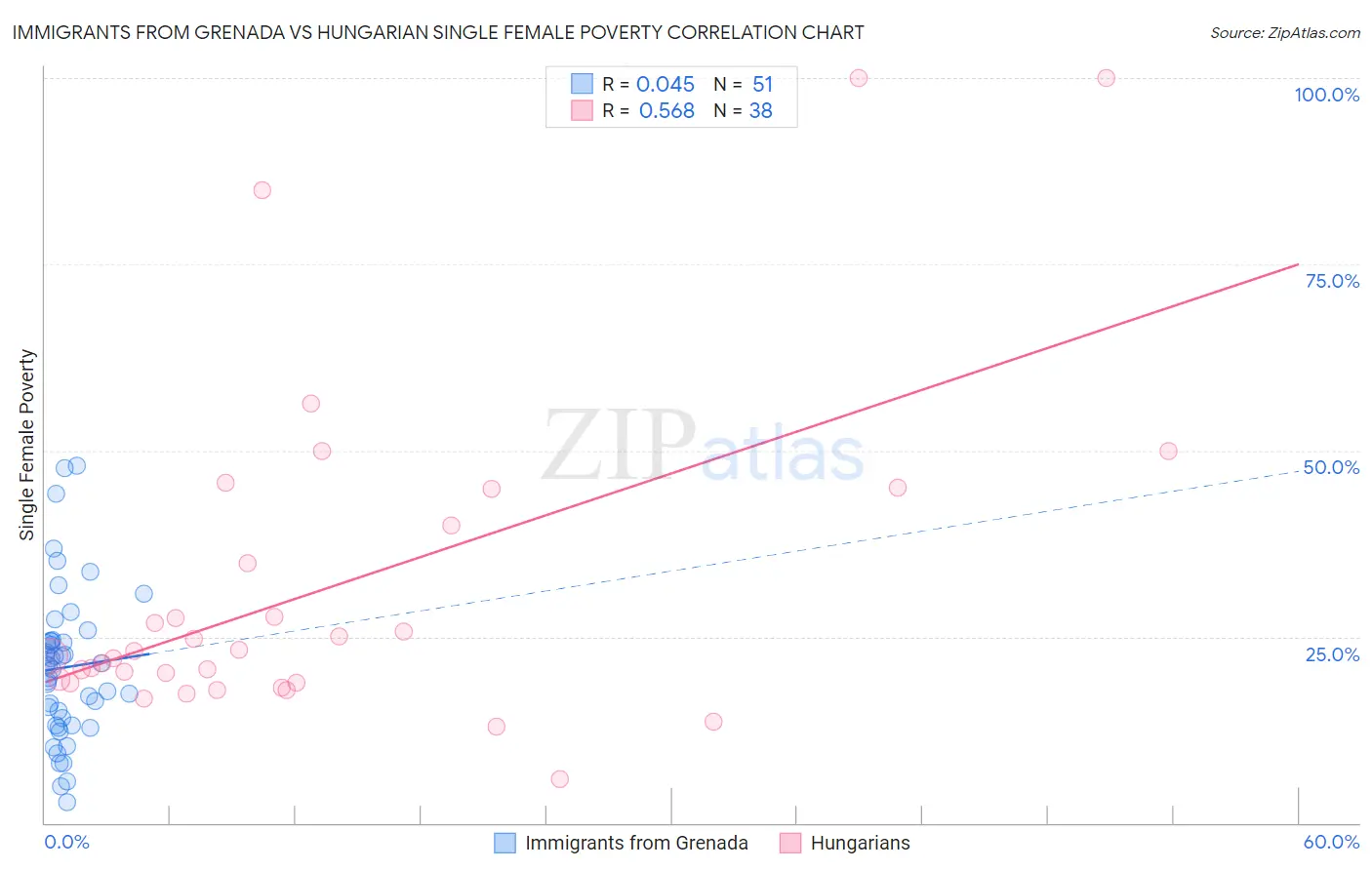 Immigrants from Grenada vs Hungarian Single Female Poverty
