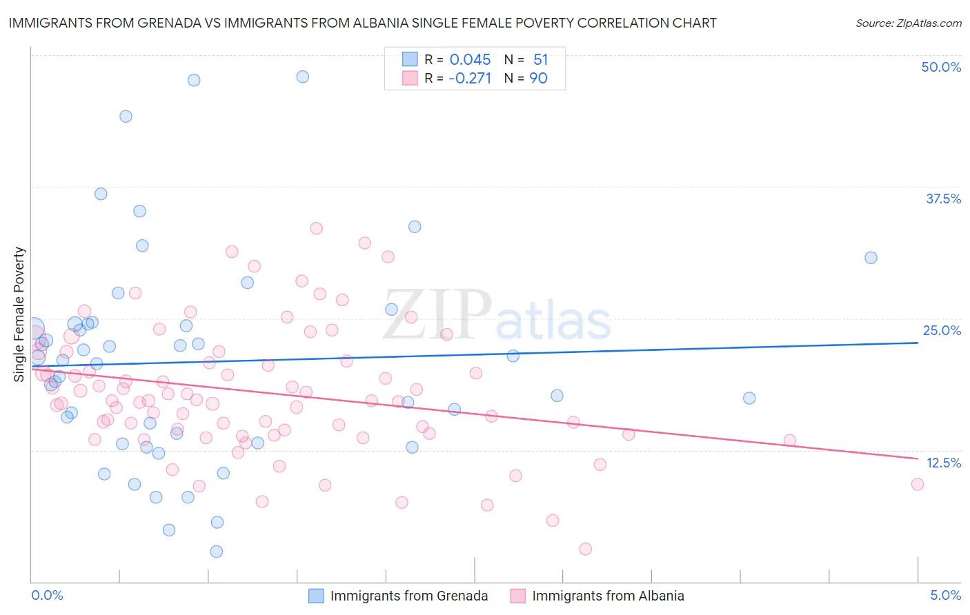 Immigrants from Grenada vs Immigrants from Albania Single Female Poverty