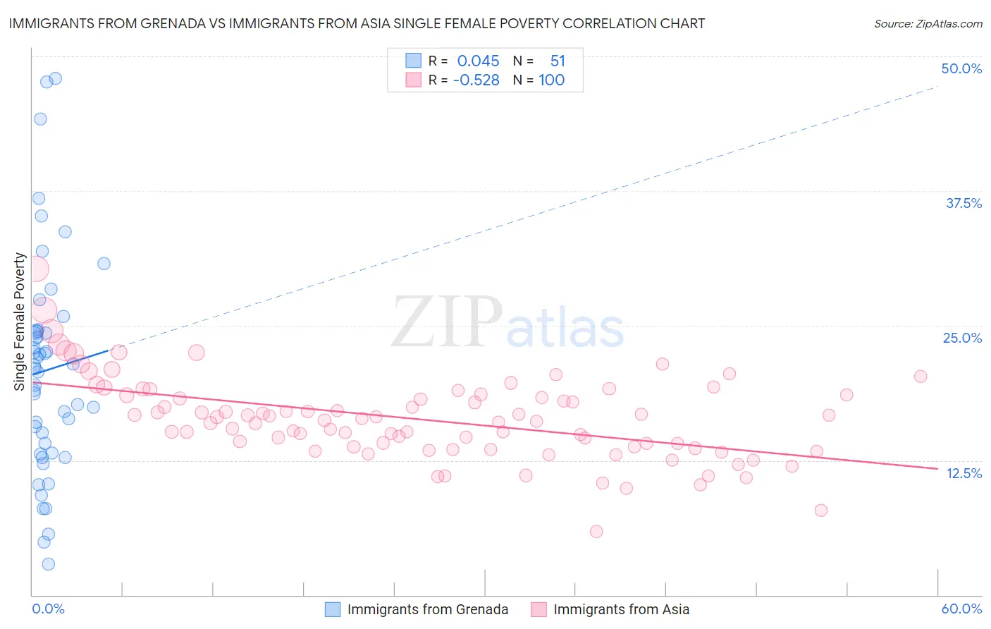 Immigrants from Grenada vs Immigrants from Asia Single Female Poverty