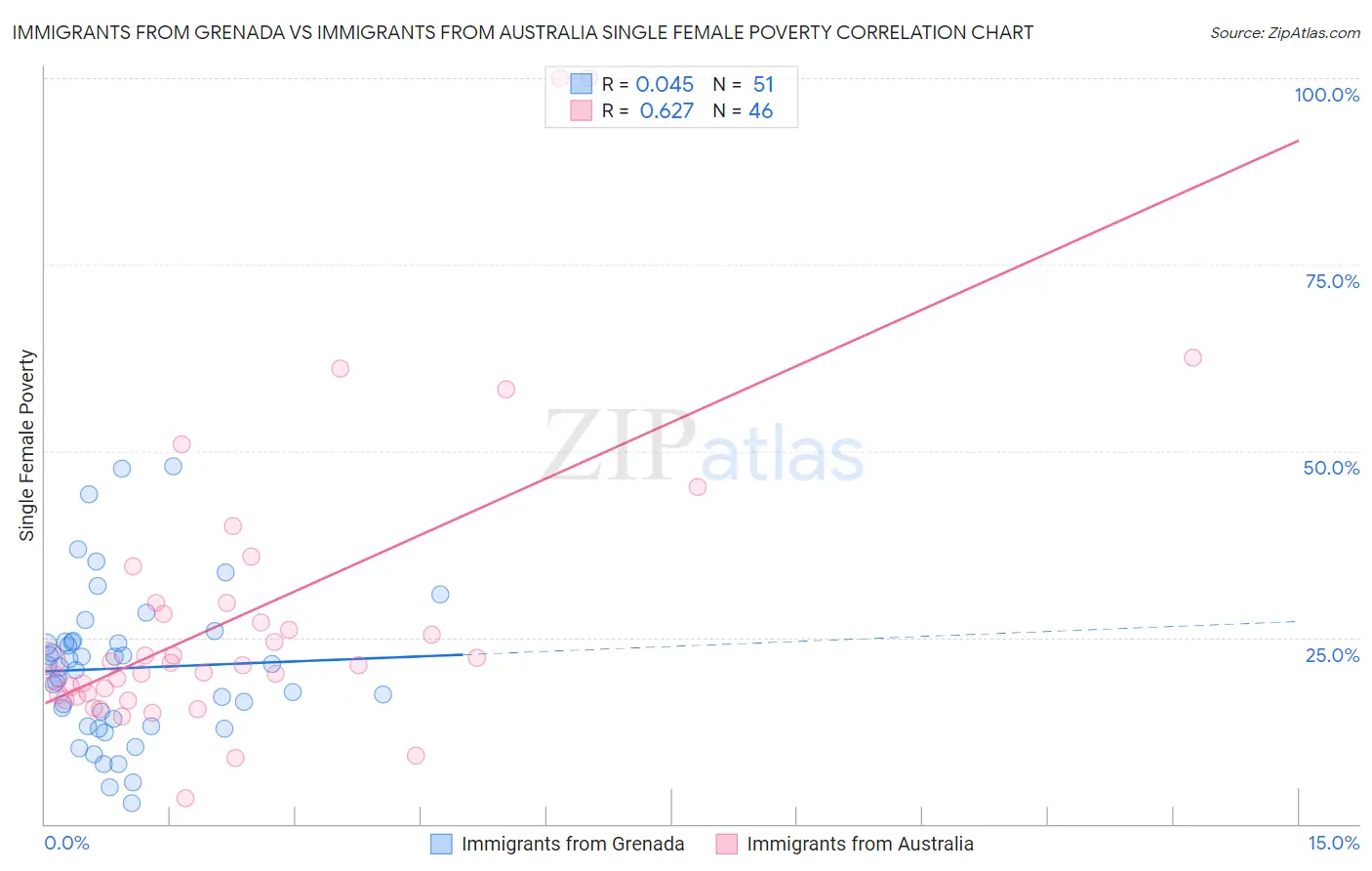 Immigrants from Grenada vs Immigrants from Australia Single Female Poverty
